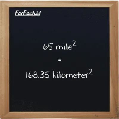 65 mile<sup>2</sup> is equivalent to 168.35 kilometer<sup>2</sup> (65 mi<sup>2</sup> is equivalent to 168.35 km<sup>2</sup>)