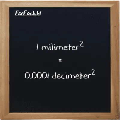 1 millimeter<sup>2</sup> is equivalent to 0.0001 decimeter<sup>2</sup> (1 mm<sup>2</sup> is equivalent to 0.0001 dm<sup>2</sup>)