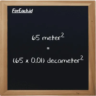 How to convert meter<sup>2</sup> to decameter<sup>2</sup>: 65 meter<sup>2</sup> (m<sup>2</sup>) is equivalent to 65 times 0.01 decameter<sup>2</sup> (dam<sup>2</sup>)