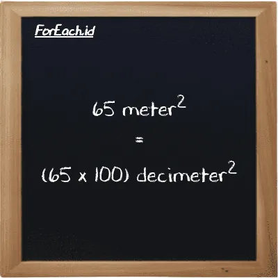 How to convert meter<sup>2</sup> to decimeter<sup>2</sup>: 65 meter<sup>2</sup> (m<sup>2</sup>) is equivalent to 65 times 100 decimeter<sup>2</sup> (dm<sup>2</sup>)