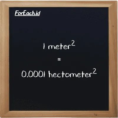 1 meter<sup>2</sup> is equivalent to 0.0001 hectometer<sup>2</sup> (1 m<sup>2</sup> is equivalent to 0.0001 hm<sup>2</sup>)