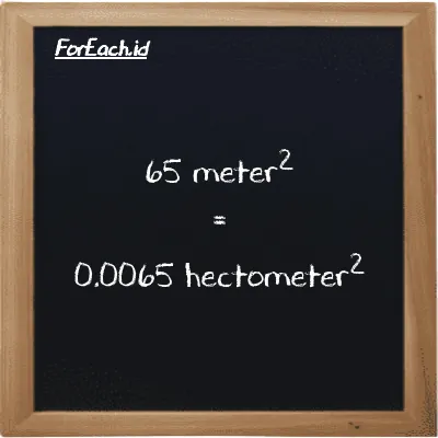65 meter<sup>2</sup> is equivalent to 0.0065 hectometer<sup>2</sup> (65 m<sup>2</sup> is equivalent to 0.0065 hm<sup>2</sup>)