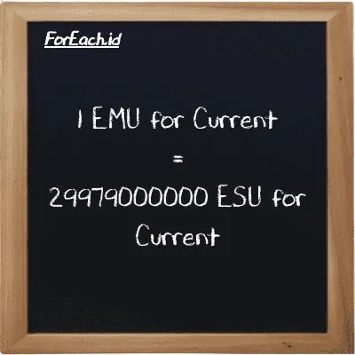 1 EMU for Current is equivalent to 29979000000 ESU for Current (1 emu is equivalent to 29979000000 esu)