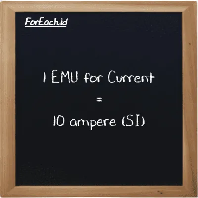 1 EMU for Current is equivalent to 10 ampere (1 emu is equivalent to 10 A)