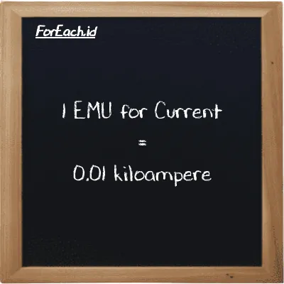 1 EMU for Current is equivalent to 0.01 kiloampere (1 emu is equivalent to 0.01 kA)
