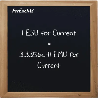 1 ESU for Current is equivalent to 3.3356e-11 EMU for Current (1 esu is equivalent to 3.3356e-11 emu)