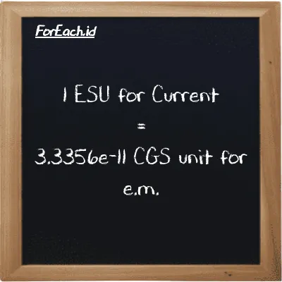 1 ESU for Current is equivalent to 3.3356e-11 CGS unit for e.m. (1 esu is equivalent to 3.3356e-11 cgs-emu)