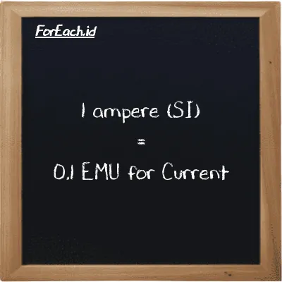 1 ampere is equivalent to 0.1 EMU for Current (1 A is equivalent to 0.1 emu)