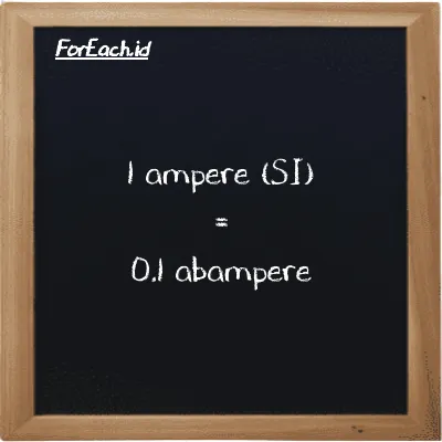 1 ampere is equivalent to 0.1 abampere (1 A is equivalent to 0.1 abA)