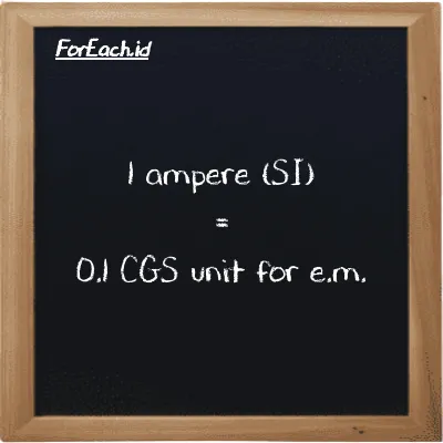 1 ampere is equivalent to 0.1 CGS unit for e.m. (1 A is equivalent to 0.1 cgs-emu)