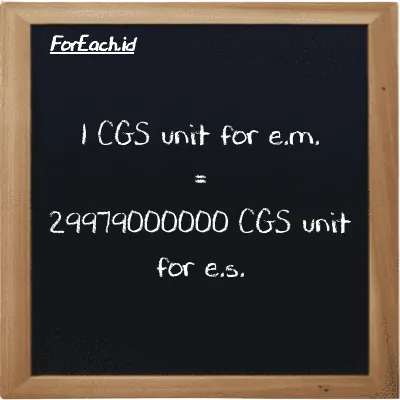 1 CGS unit for e.m. is equivalent to 29979000000 CGS unit for e.s. (1 cgs-emu is equivalent to 29979000000 cgs-esu)