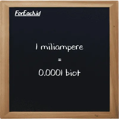 1 milliampere is equivalent to 0.0001 biot (1 mA is equivalent to 0.0001 Bi)