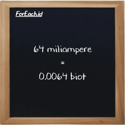 64 milliampere is equivalent to 0.0064 biot (64 mA is equivalent to 0.0064 Bi)