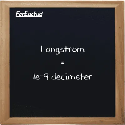1 angstrom is equivalent to 1e-9 decimeter (1 Å is equivalent to 1e-9 dm)