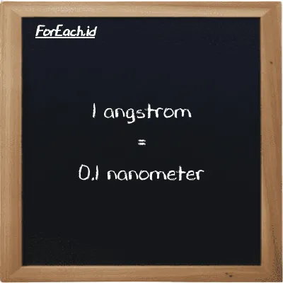 1 angstrom is equivalent to 0.1 nanometer (1 Å is equivalent to 0.1 nm)