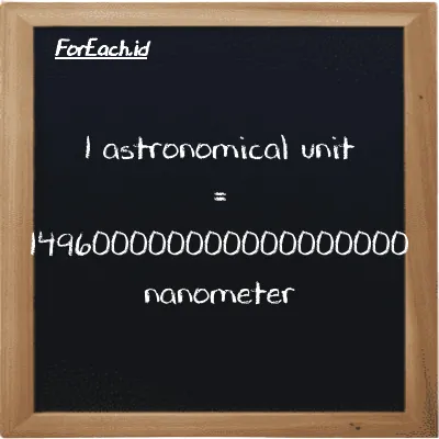 1 astronomical unit is equivalent to 149600000000000000000 nanometer (1 au is equivalent to 149600000000000000000 nm)