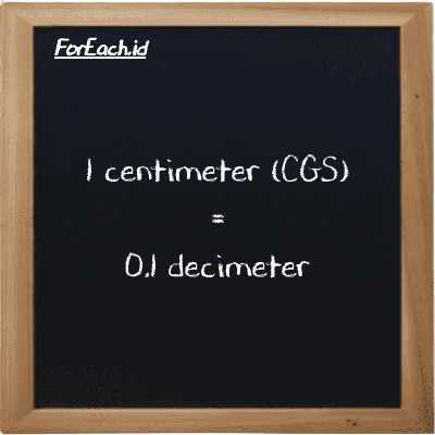 1 centimeter is equivalent to 0.1 decimeter (1 cm is equivalent to 0.1 dm)