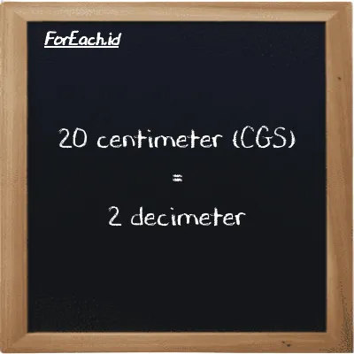 20 centimeter is equivalent to 2 decimeter (20 cm is equivalent to 2 dm)