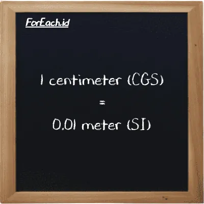 1 centimeter is equivalent to 0.01 meter (1 cm is equivalent to 0.01 m)