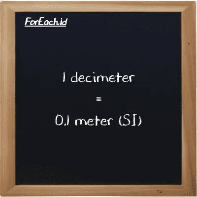 1 decimeter is equivalent to 0.1 meter (1 dm is equivalent to 0.1 m)
