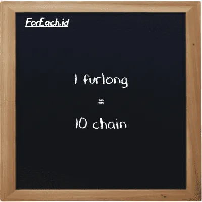 1 furlong is equivalent to 10 chain (1 fur is equivalent to 10 ch)