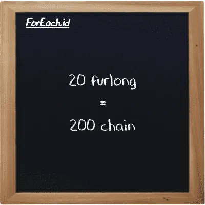 20 furlong is equivalent to 200 chain (20 fur is equivalent to 200 ch)