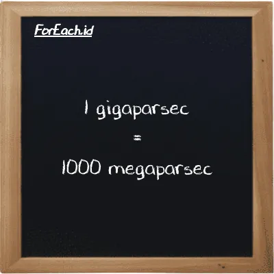 1 gigaparsec is equivalent to 1000 megaparsec (1 Gpc is equivalent to 1000 Mpc)