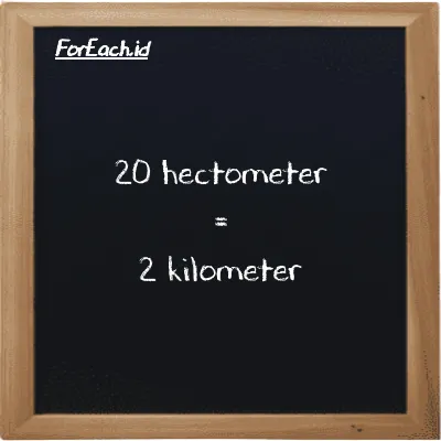 20 hectometer is equivalent to 2 kilometer (20 hm is equivalent to 2 km)