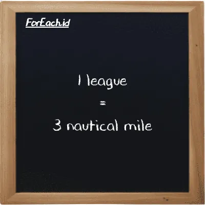 1 league is equivalent to 3 nautical mile (1 lg is equivalent to 3 nmi)