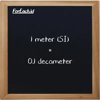 1 meter is equivalent to 0.1 decameter (1 m is equivalent to 0.1 dam)