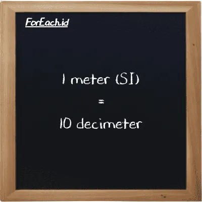 1 meter is equivalent to 10 decimeter (1 m is equivalent to 10 dm)