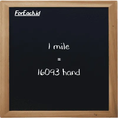 1 mile is equivalent to 16093 hand (1 mi is equivalent to 16093 h)