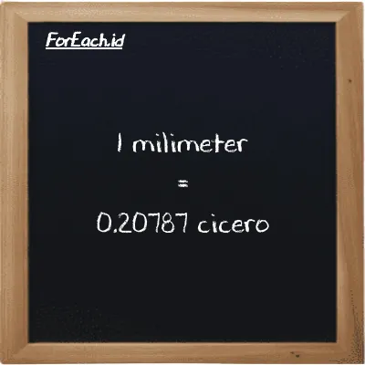 1 millimeter is equivalent to 0.20787 cicero (1 mm is equivalent to 0.20787 ccr)