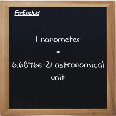 1 nanometer is equivalent to 6.6846e-21 astronomical unit (1 nm is equivalent to 6.6846e-21 au)