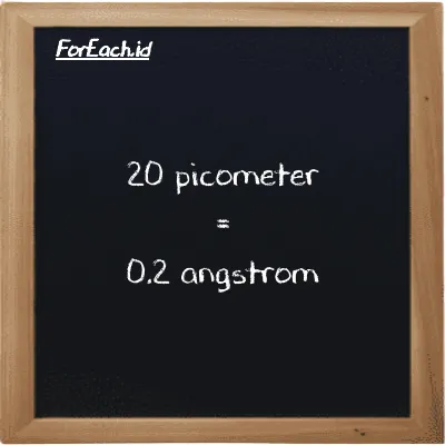 20 picometer is equivalent to 0.2 angstrom (20 pm is equivalent to 0.2 Å)