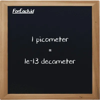1 picometer is equivalent to 1e-13 decameter (1 pm is equivalent to 1e-13 dam)