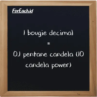 1 bougie decimal is equivalent to 0.1 pentane candela (10 candela power) (1 dec bougie is equivalent to 0.1 10 pent cd)