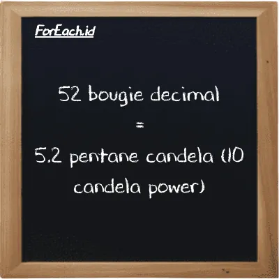 52 bougie decimal is equivalent to 5.2 pentane candela (10 candela power) (52 dec bougie is equivalent to 5.2 10 pent cd)