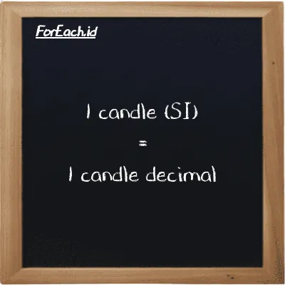 1 candle is equivalent to 1 candle decimal (1 cd is equivalent to 1 dec cd)