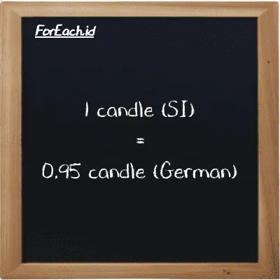 1 candle is equivalent to 0.95 candle (German) (1 cd is equivalent to 0.95 ger cd)