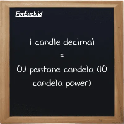1 candle decimal is equivalent to 0.1 pentane candela (10 candela power) (1 dec cd is equivalent to 0.1 10 pent cd)