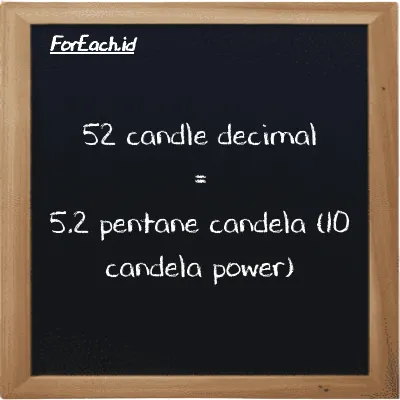 52 candle decimal is equivalent to 5.2 pentane candela (10 candela power) (52 dec cd is equivalent to 5.2 10 pent cd)