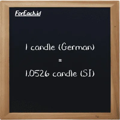 1 candle (German) is equivalent to 1.0526 candle (1 ger cd is equivalent to 1.0526 cd)