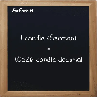 1 candle (German) is equivalent to 1.0526 candle decimal (1 ger cd is equivalent to 1.0526 dec cd)