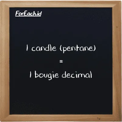 1 candle (pentane) is equivalent to 1 bougie decimal (1 pent cd is equivalent to 1 dec bougie)
