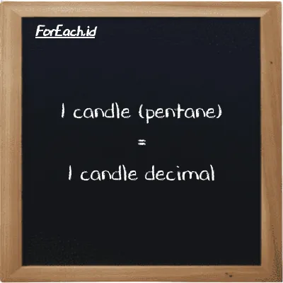 1 candle (pentane) is equivalent to 1 candle decimal (1 pent cd is equivalent to 1 dec cd)