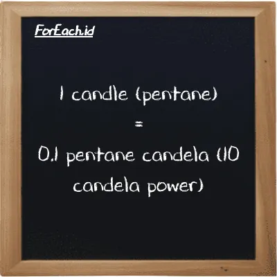 1 candle (pentane) is equivalent to 0.1 pentane candela (10 candela power) (1 pent cd is equivalent to 0.1 10 pent cd)