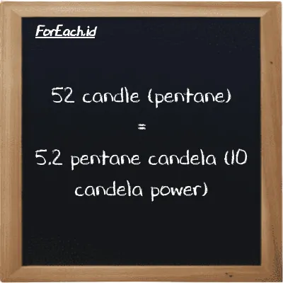 52 candle (pentane) is equivalent to 5.2 pentane candela (10 candela power) (52 pent cd is equivalent to 5.2 10 pent cd)
