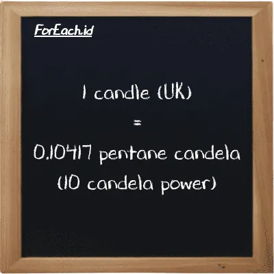 1 candle (UK) is equivalent to 0.10417 pentane candela (10 candela power) (1 uk cd is equivalent to 0.10417 10 pent cd)