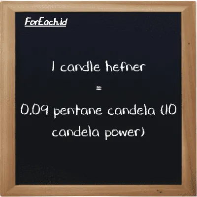 1 candle hefner is equivalent to 0.09 pentane candela (10 candela power) (1 HC is equivalent to 0.09 10 pent cd)